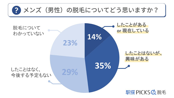 【メンズ脱毛アンケート調査】10代～50代男性の脱毛に関する意識調査