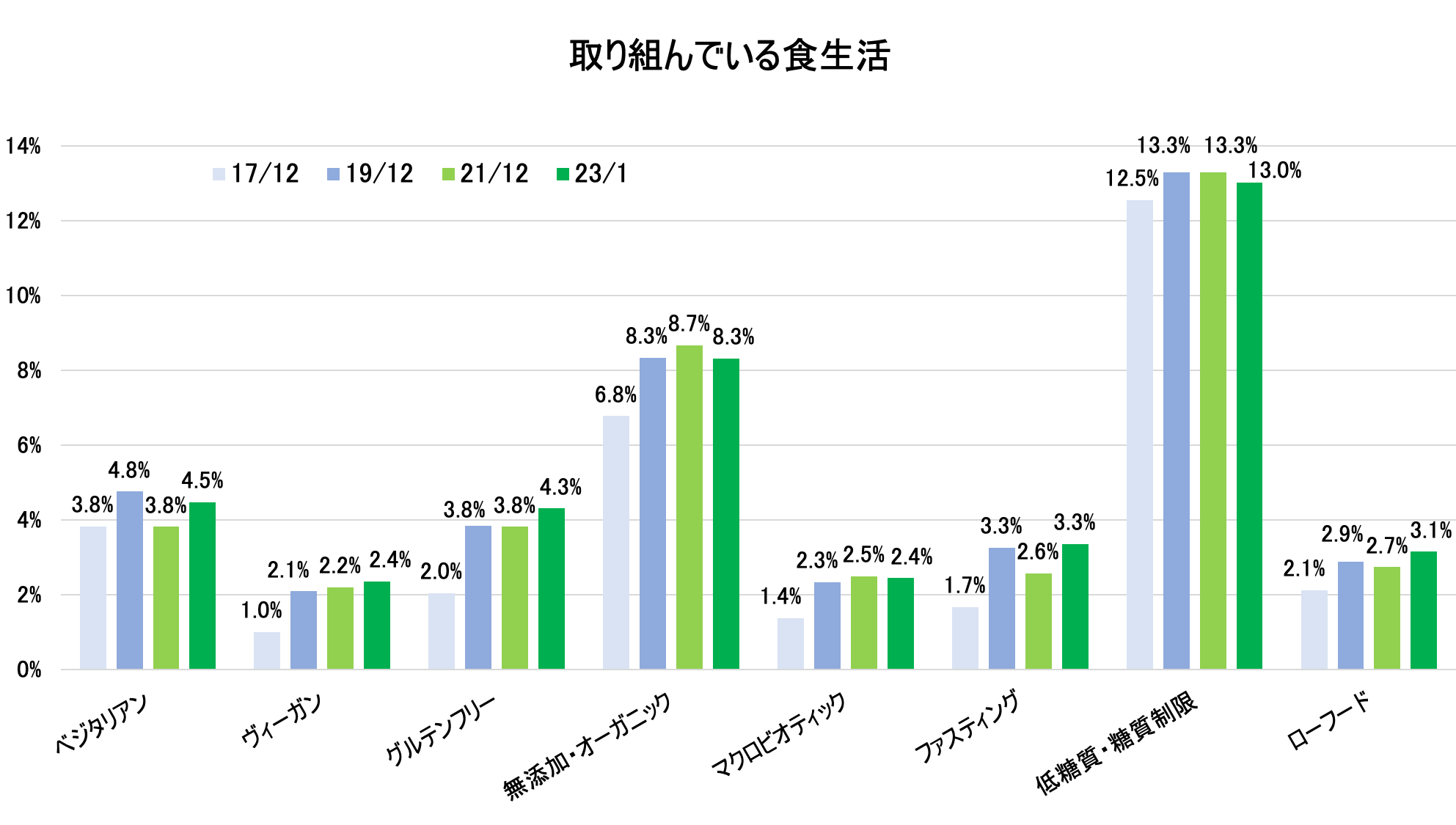 日本のベジタリアン率は5.9％、『第4回日本のベジタリアン・ヴィーガン・フレキシタリアン人口調査 by Vegewel』の調査結果を公表