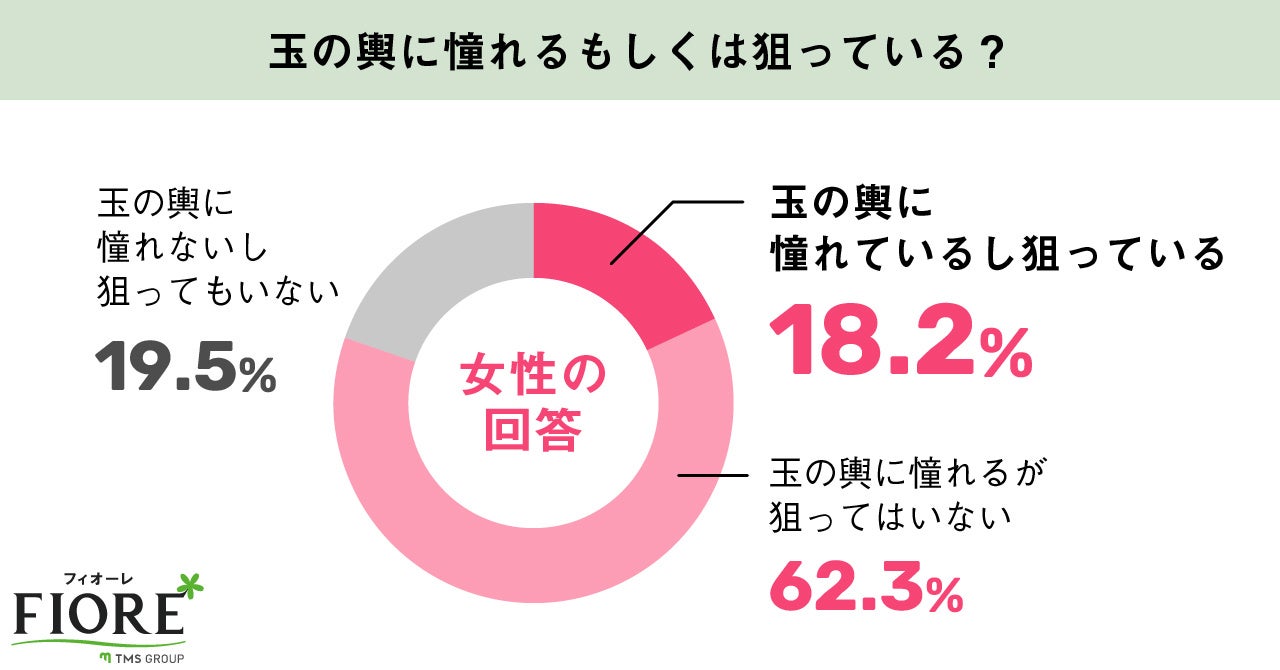 【婚活調査】玉の輿を狙う婚活女性は約2割！年代別では40代女性が最も玉の輿を狙っている結果に。