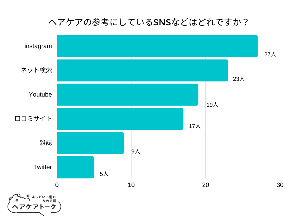 【調査レポート】ヘアケアの参考にしているSNSなどはどれですか？1位は「instagram」でした！