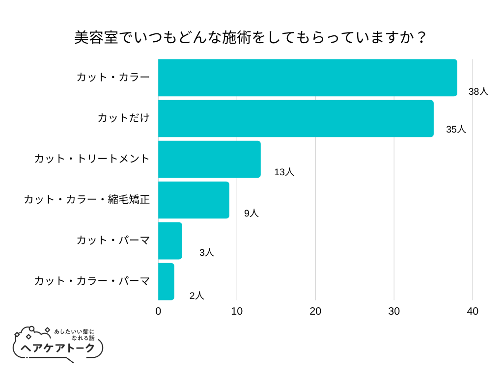 【調査レポート】美容室でいつもどんな施術をしてもらっていますか？1位は「カット・カラー」でした！