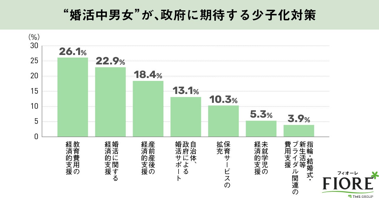 【婚活中男女に聞いた】政府に期待する少子化対策は？1位「教育費用の支援」2位「婚活に関する経済的支援」