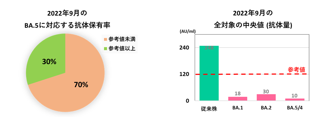 新型コロナ感染　死者数急増！　ワクチン接種、感染予防強化の検討材料となる抗体検査にて、オミクロン対応ワクチン接種開始後の有効性や効果(抗体量)を調査