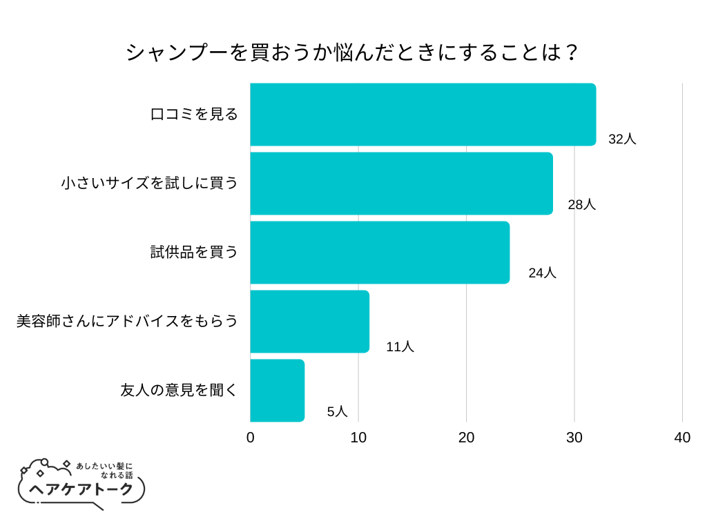 【調査レポート】シャンプーを買おうか悩んだときにすることは？1位は「口コミを見る」でした！