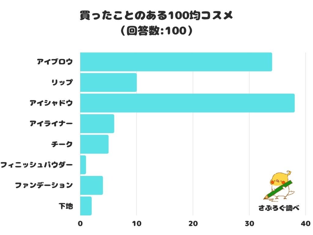 【調査レポート】買ったことのある100均コスメは？1位は「アイシャドウ」でした！