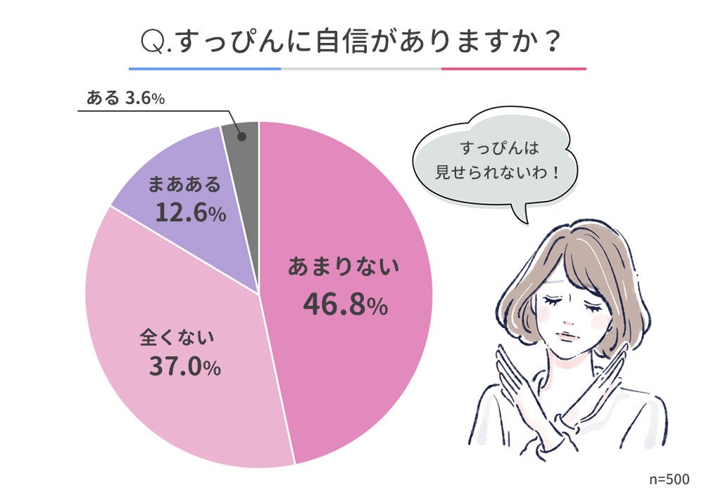 【すっぴんに自信がもてないパーツランキング】女性500人アンケート調査