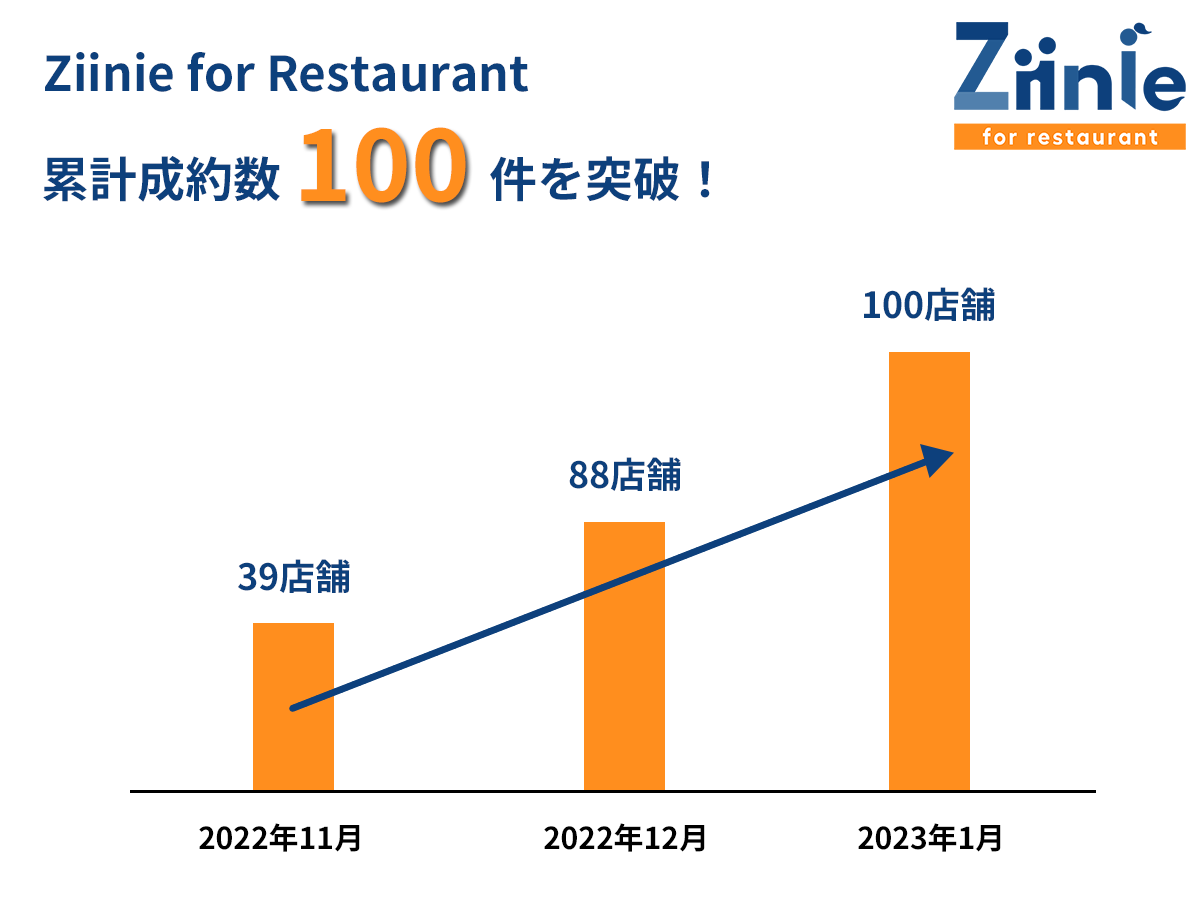 飲食店の売上拡大に貢献するLINEミニアプリ　Ziinie for Restaurant 成約数100件突破！