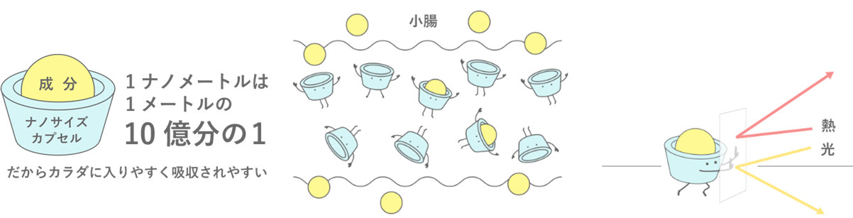 シクロデキストリンで苦味や渋みをマスキング、オイル系成分もパウダー化しています。