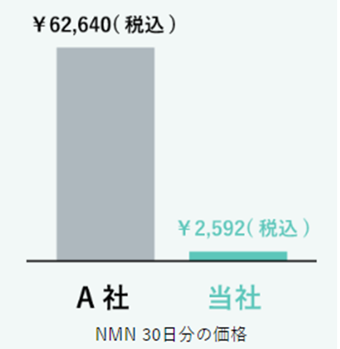 人気のNMNもリーズナブルにトッピング