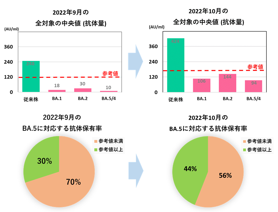 新型コロナ感染　重症者が依然として多い状況！ワクチン接種、感染予防強化の検討材料となる抗体検査で、オミクロン対応ワクチン接種開始後の有効性や効果(抗体量)を調査②