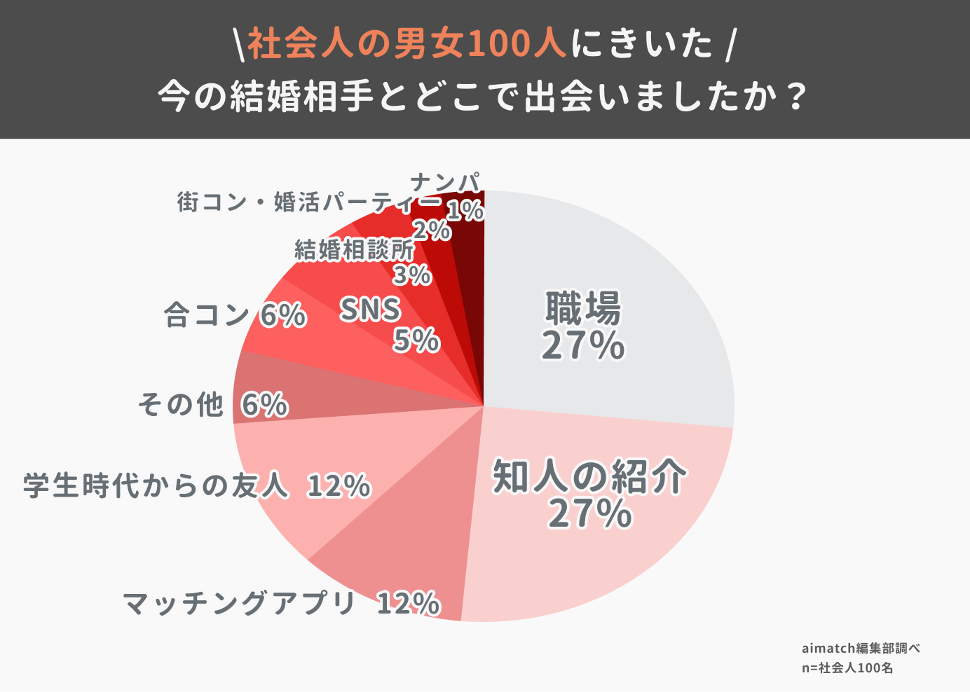 社会人の10人に1人がマッチングアプリで結婚。現代社会人の婚活事情を調査