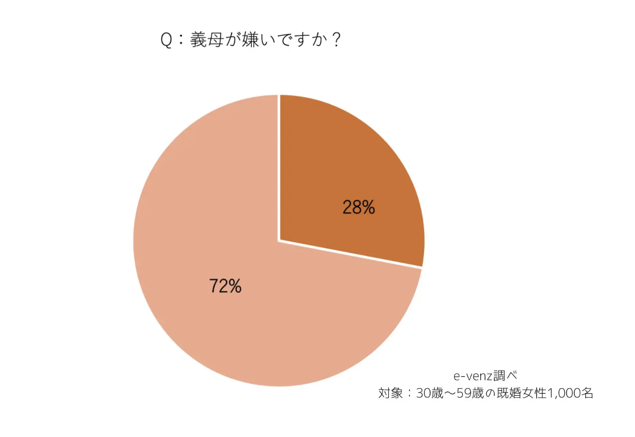 世の奥様方に質問！！義母嫌いですか？嫌いになった理由からストレス解消方法まで