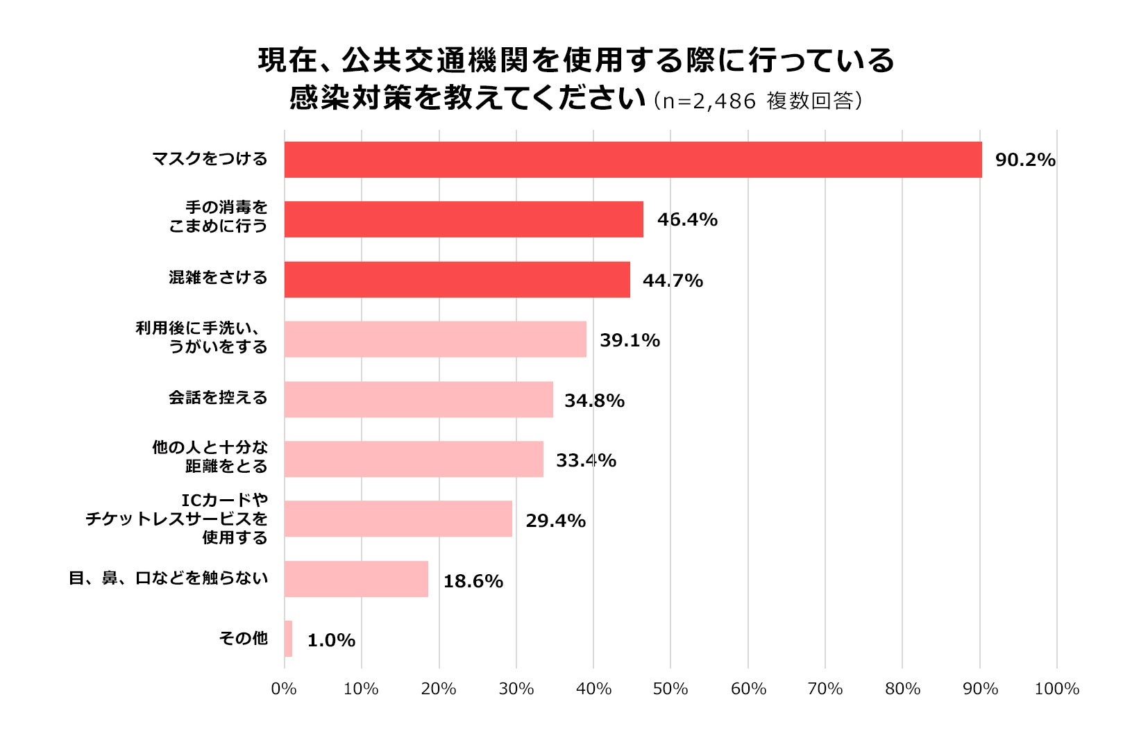 【駅すぱあと調べ】2023年の公共交通機関の利用意向調査