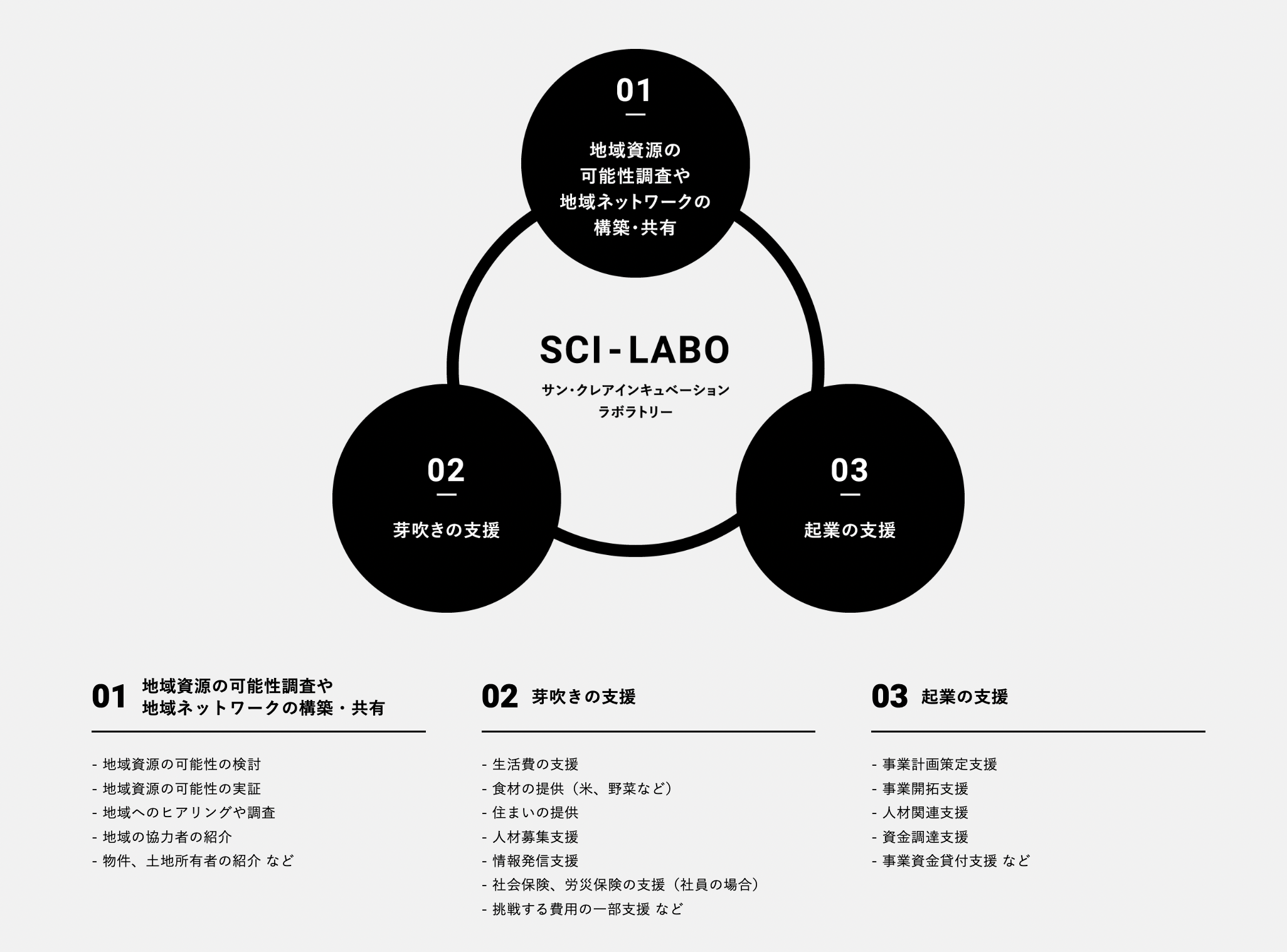 SCI-LABOについて