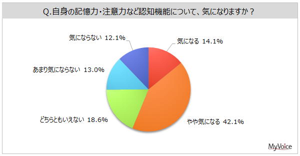 【認知・記憶力に関する調査】自身の認知機能が気になる人は約56%。直近1年間に認知機能を維持・サポートする健康食品やサプリメント等を利用した人は1割強、利用意向は3割弱