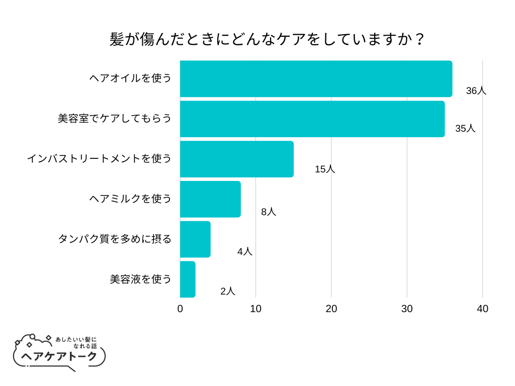 【調査レポート】髪が傷んだときにどんなケアをしていますか？1位は「ヘアオイルを使う」でした！