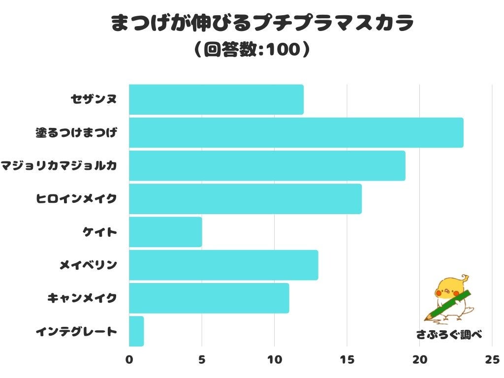 【調査レポート】まつげが伸びるプチプラマスカラは？1位は「塗るつけまつげ」という結果になりました！