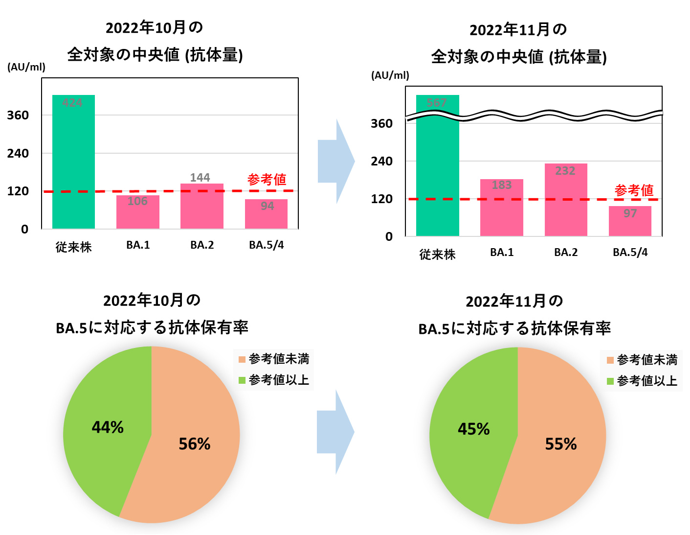 「2種相当」から「5種」へ移行前に、”抗体保有量を調べて感染リスクを可視化”し、より効果的な感染予防策を講じる！　オミクロン株(BA1)対応ワクチン接種開始後の抗体保有量を独自調査した結果を公開