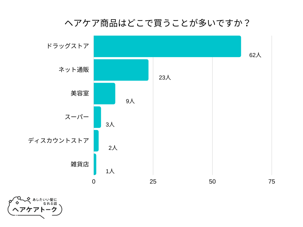 【調査レポート】ヘアケア商品はどこで買うことが多いですか？1位は「ドラッグストア」でした！