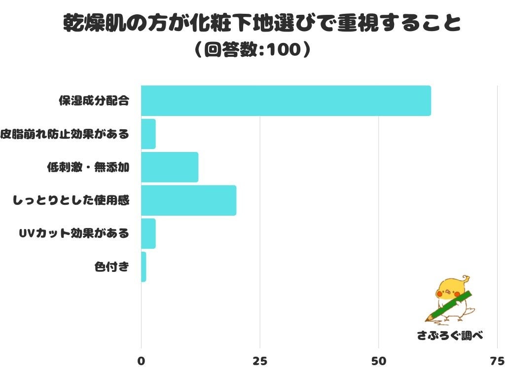 【調査レポート】乾燥肌の方が化粧下地選びで重視することは？1位になったのは「「保湿成分配合」でした！