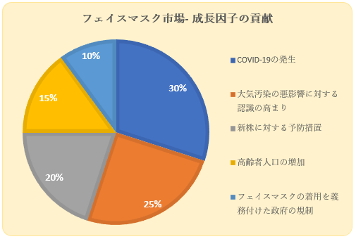 世界のフェイスマスク市場（Global Face Mask Market）に関する調査は、2023年の市場のランドスケープを理解するために実施されました。