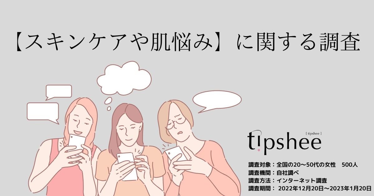 20代〜50代のスキンケアに悩む女性500人に調査を行った結果、12月～１月にかけて乾燥肌が最も高く24.4％