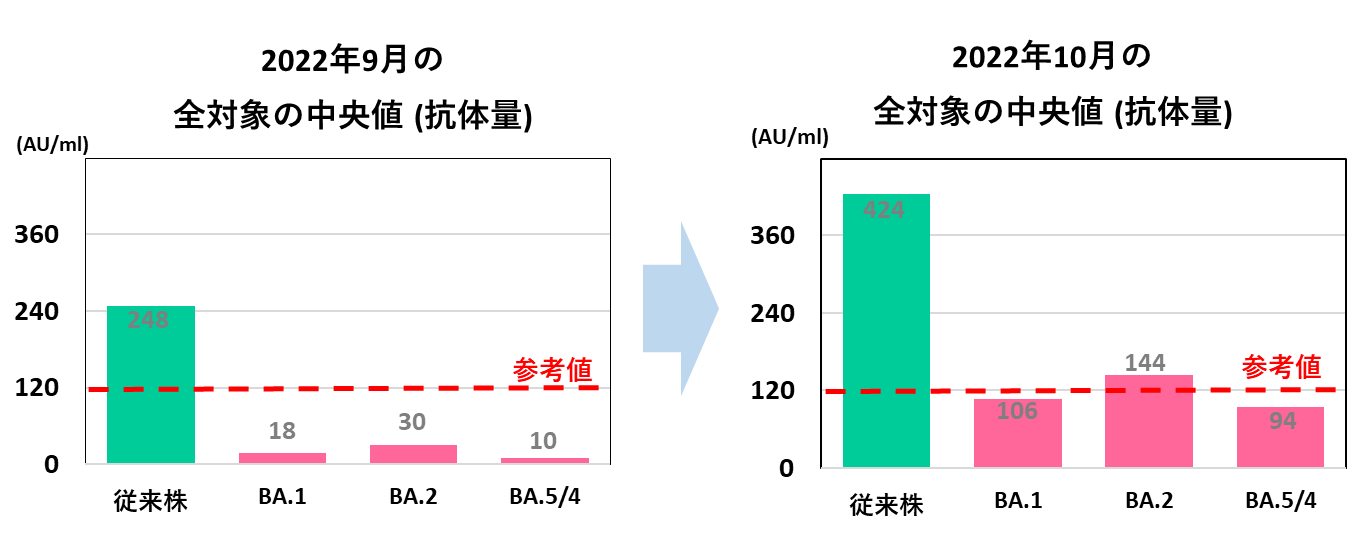 オミクロン株(BA.1)対応ワクチンを評価、 ”約2ヶ月で効果を発揮”していたことが、独自調査で判明しました。