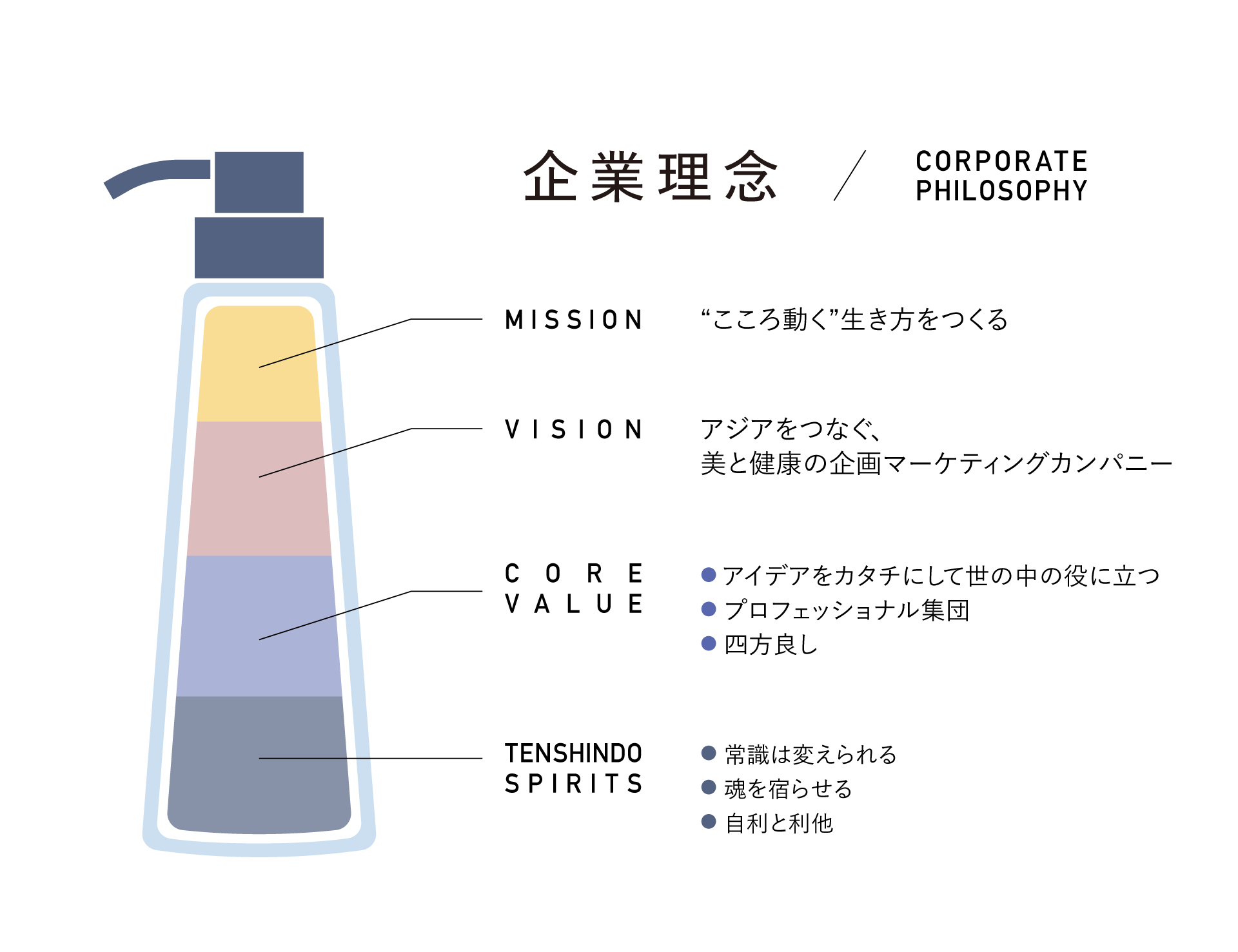 【天真堂】唯一無二の化粧品・健康食品OEM/ODMメーカーとして、社会との約束を実現すべく新たに企業理念（ミッション、天真堂スピリッツ）を制定