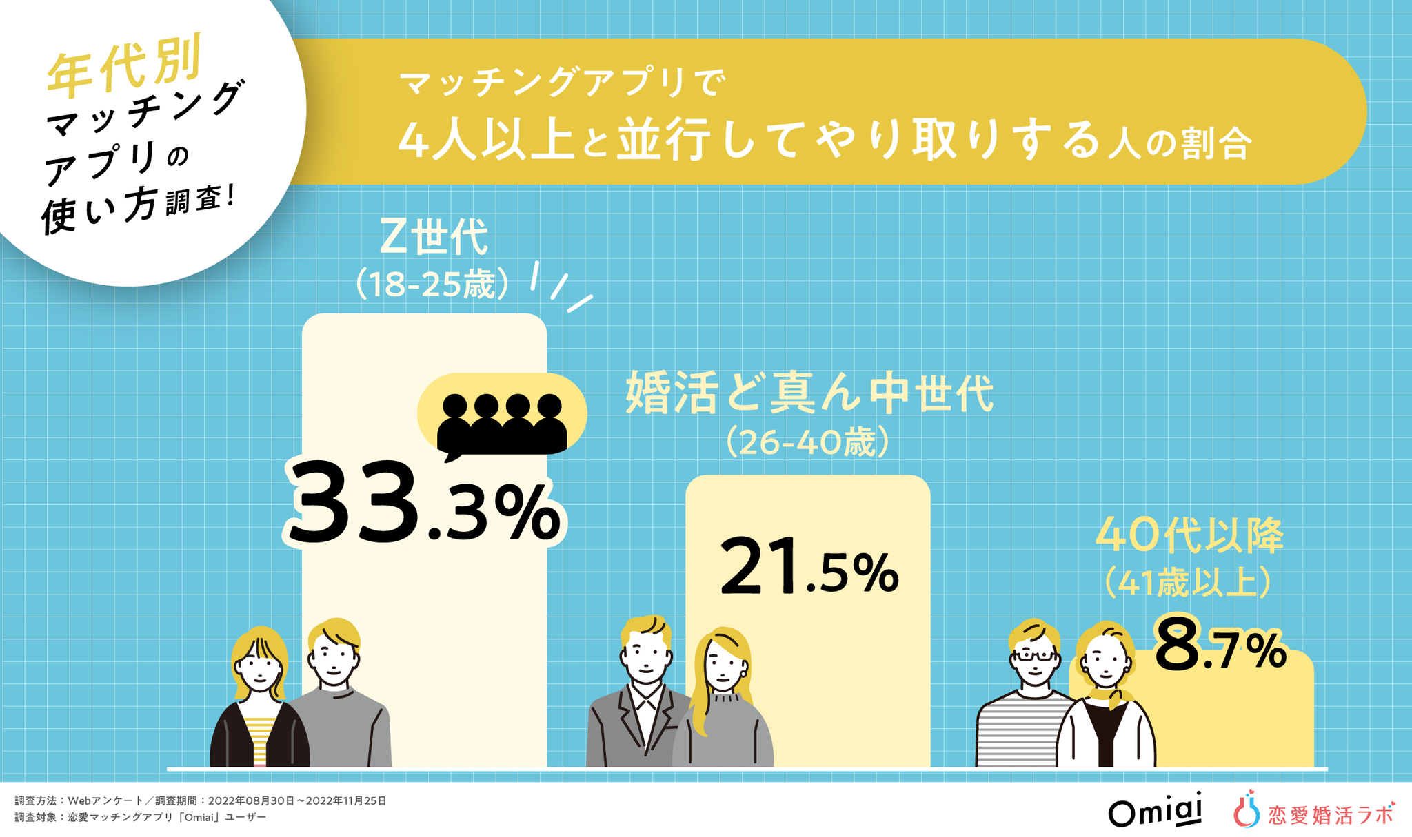 Z世代は「タイパ」意識で約33％が4人以上と同時進行！Z世代・婚活ど真ん中世代・40代以降のマッチングアプリの使い方比較調査！