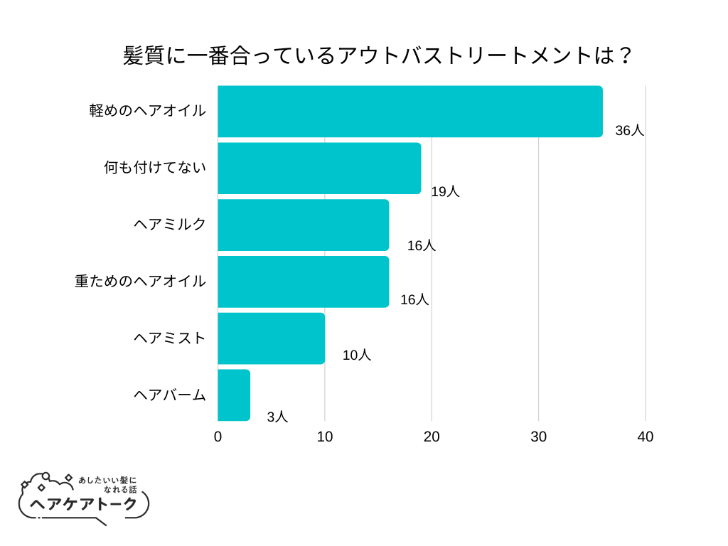 【調査レポート】髪質に一番合っているアウトバストリートメントは？1位は「軽めのヘアオイル」でした！