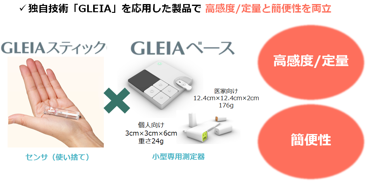 「GLEIA」を応用した当社製品の例
