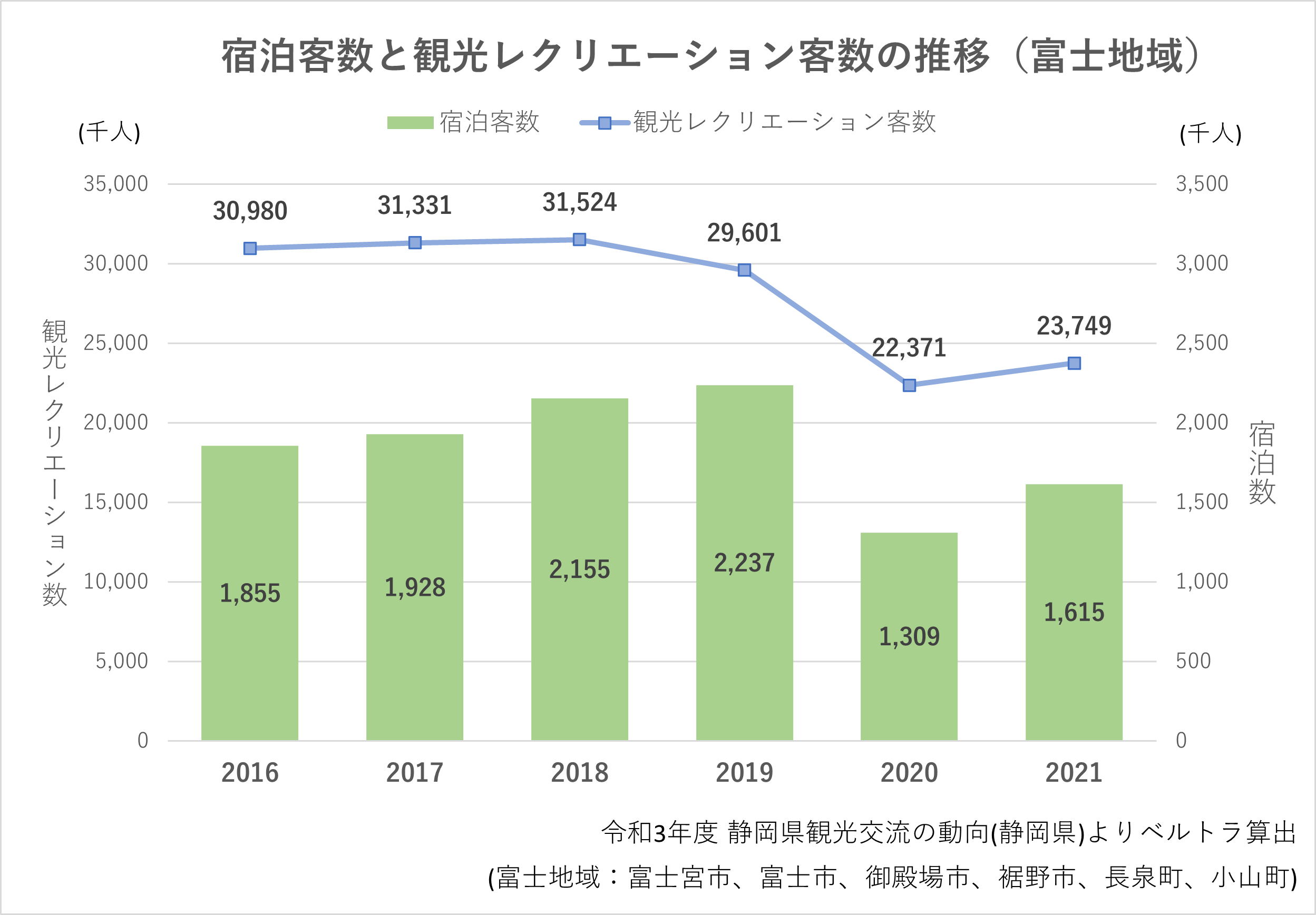 宿泊客数と観光レクリエーション客数の推移