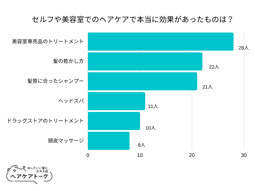 【調査レポート】セルフや美容室でのヘアケアで本当に効果があったものは？1位は「美容室専売品のトリートメント」でした！