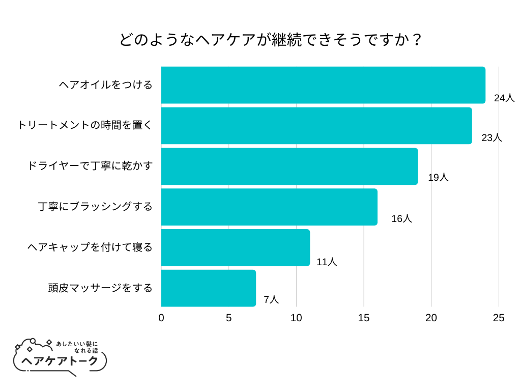 【調査レポート】どのようなヘアケアが継続できそうですか？1位は「ヘアオイルをつける」でした！