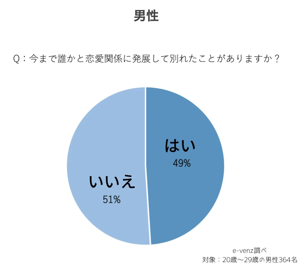 元恋人とよりって戻したい！？20代に聞いた実態はこれだった。