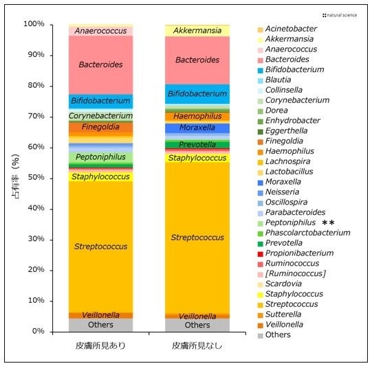 ベビースキンケアのパイオニアメーカー、株式会社ナチュラルサイエンスが新生児の皮膚状態が皮膚細菌叢および腸内細菌叢と関連があることを共同発表