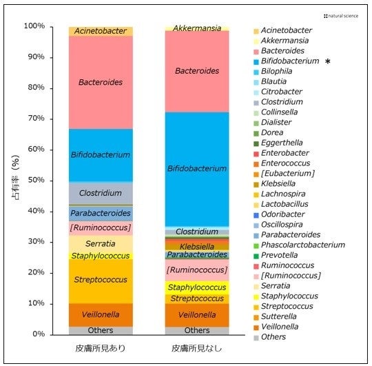 皮膚所見(トラブル)の有無による腸内細菌叢組成（属レベル）の比較