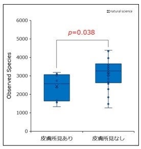 皮膚所見(トラブル)の有無による腸内細菌多様性の比較