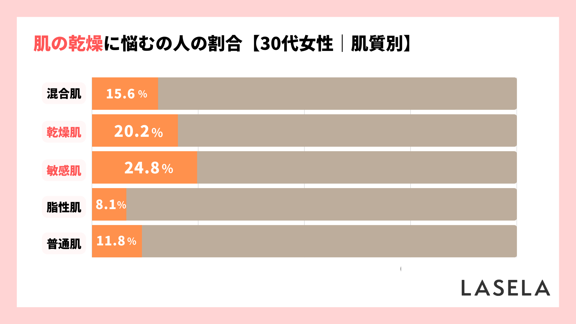 【30代の肌トラブル】乾燥が気になる部分は顔、解決アイテムは「化粧水」と「クリーム」