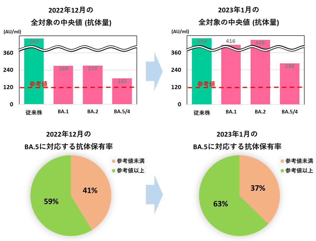 オミクロン株式会社対応ワクチンは、過去の接種歴に関係なく1人1回だし、効率的に接種したい！ 　ワクチンの効果を見極め、最適な接種時期の決定方法