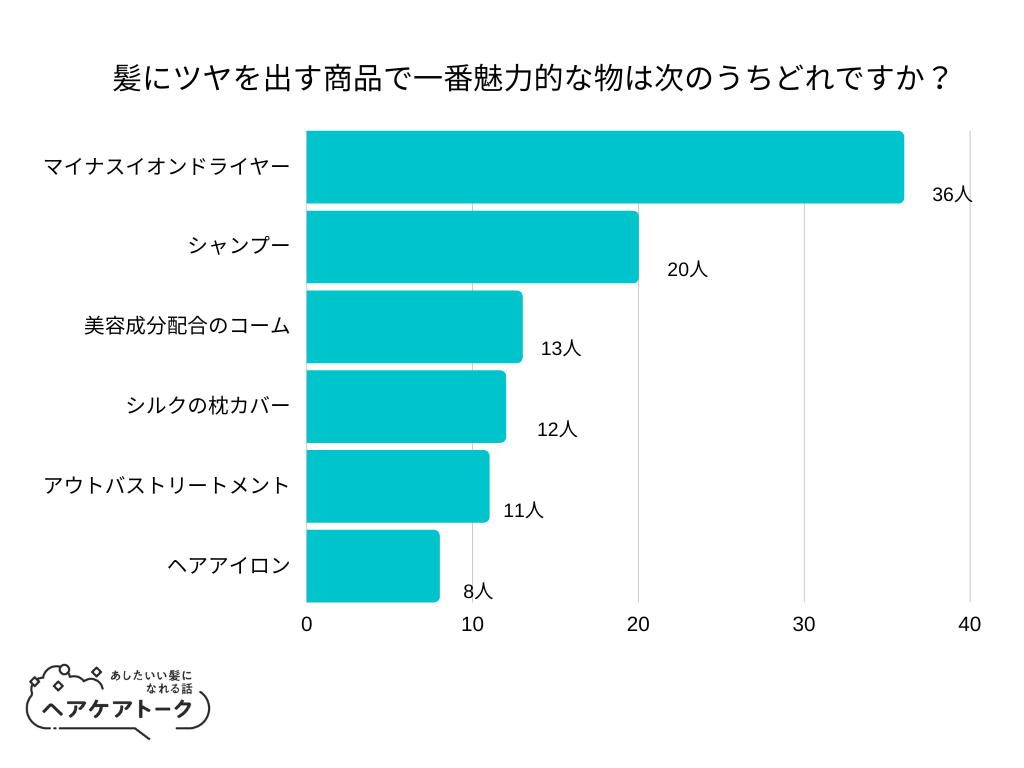 【調査レポート】髪にツヤを出す商品で一番魅力的な物は次のうちどれですか？1位は「マイナスイオンドライヤー」でした！