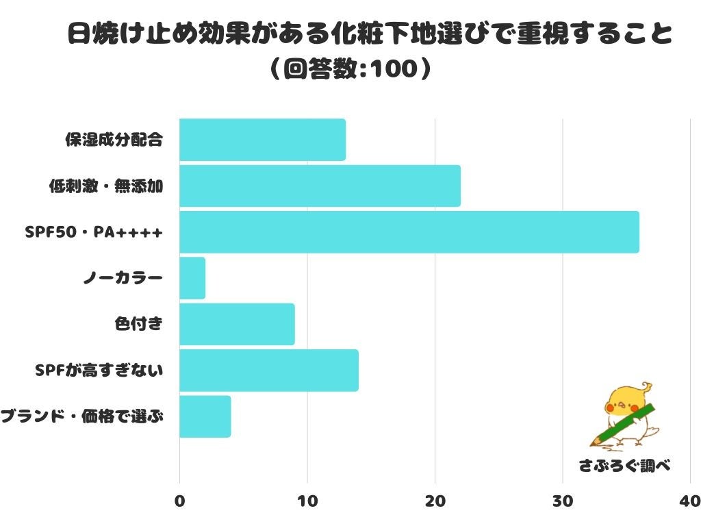 【調査レポート】日焼け止め効果がある化粧下地選びは？1位は「SPF50・PA++++」でした。