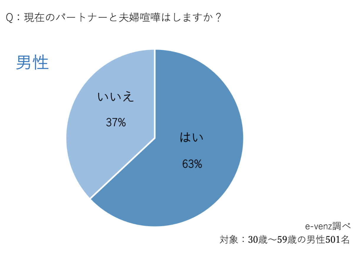 夫婦喧嘩ってしますか？原因は！？仲直りの秘訣ってある？既婚者に聞いてみた