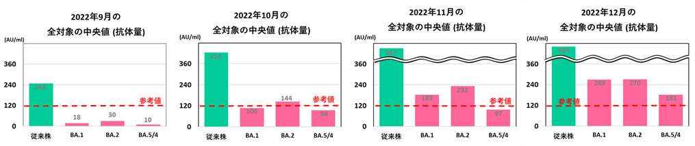 オミクロン対応ワクチン(1人1回)接種後は、次の接種ができません！！　だから、接種後の抗体量を調べ、感染リスクを見える化する！抗体保有量をチェックする感染予防策で新型コロナを乗り切る