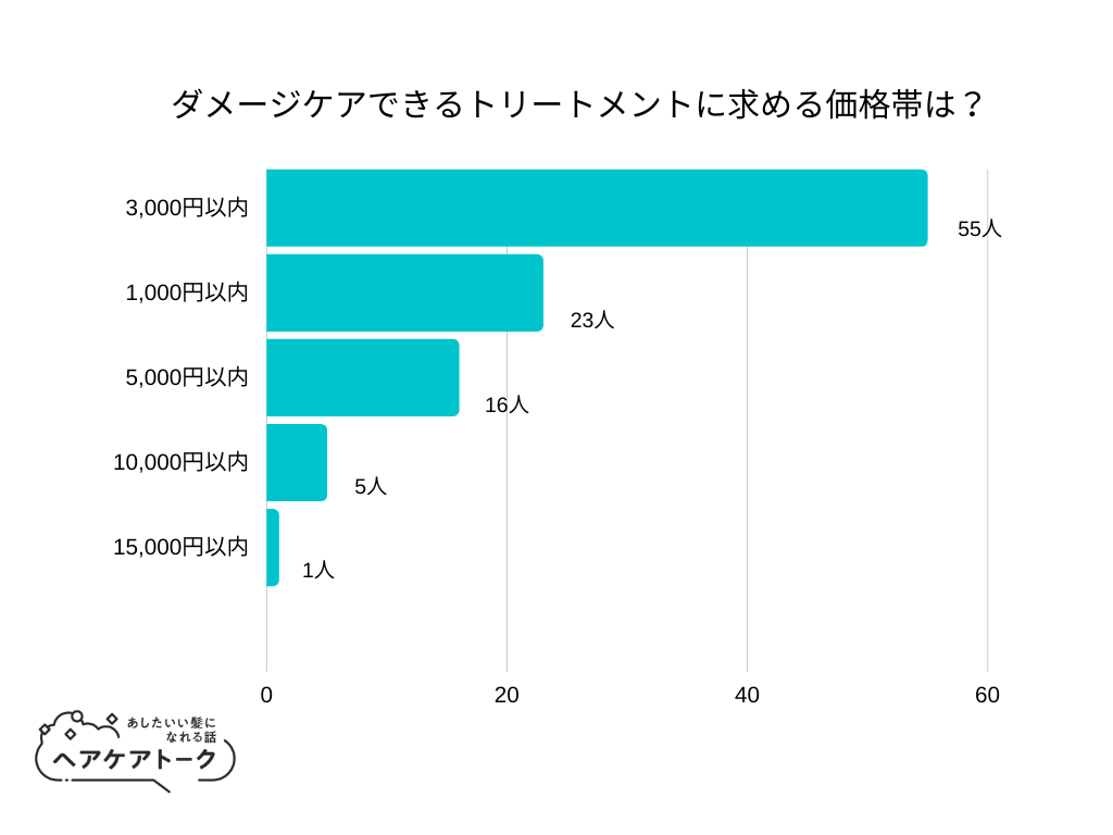 【調査レポート】ダメージケアできるトリートメントに求める価格帯は？1位は「3,000円以内」でした！