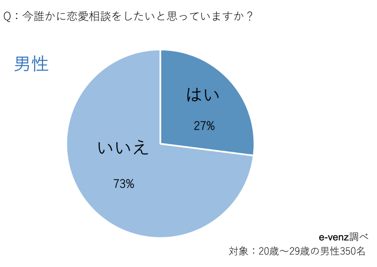 みんなは恋愛相談ってしていますか？恋愛相談した相手を好きになる！？異性からの相談は迷惑ですか