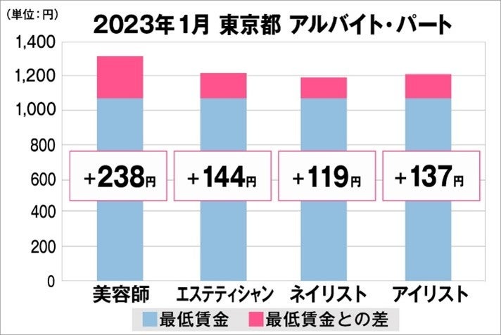 東京都の美容業界における採用時給料に関する調査結果（アルバイト・パート）2023年1月美プロ調べ