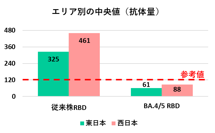 オミクロン対応ワクチン、秋？まで接種できない！ 予期できぬ感染リスクを見える化する抗体保有検査の力　接種後の効果(抗体量)を観察し、感染リスクをコントロールし、リスクに応じて感染予防する解決策