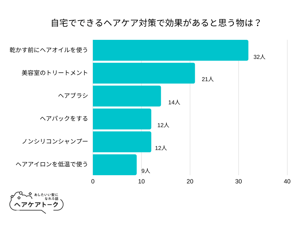 【調査レポート】自宅でできるヘアケア対策で効果があると思う物は？1位は「乾かす前にヘアオイルを使う」でした！