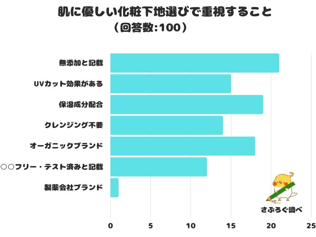 【調査レポート】肌に優しい化粧下地選びで重視することは？1位は「無添加と記載」でした！